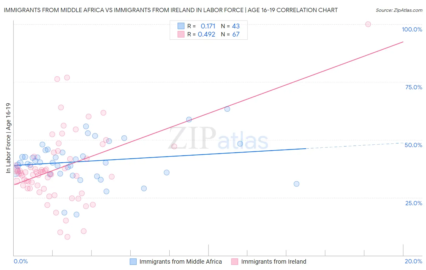 Immigrants from Middle Africa vs Immigrants from Ireland In Labor Force | Age 16-19