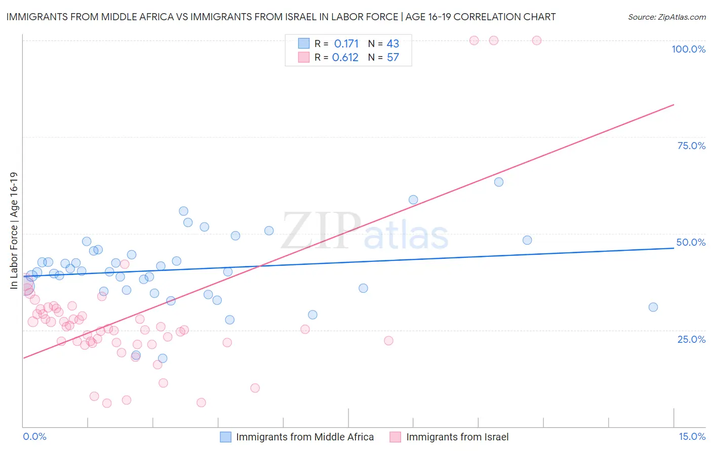 Immigrants from Middle Africa vs Immigrants from Israel In Labor Force | Age 16-19
