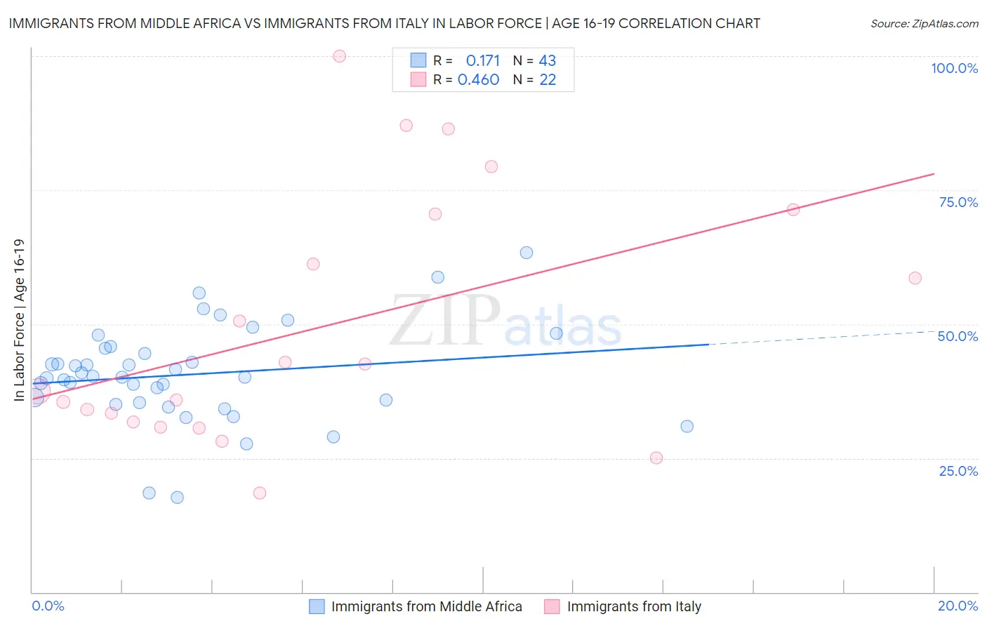 Immigrants from Middle Africa vs Immigrants from Italy In Labor Force | Age 16-19