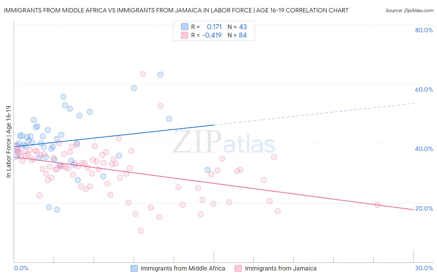 Immigrants from Middle Africa vs Immigrants from Jamaica In Labor Force | Age 16-19
