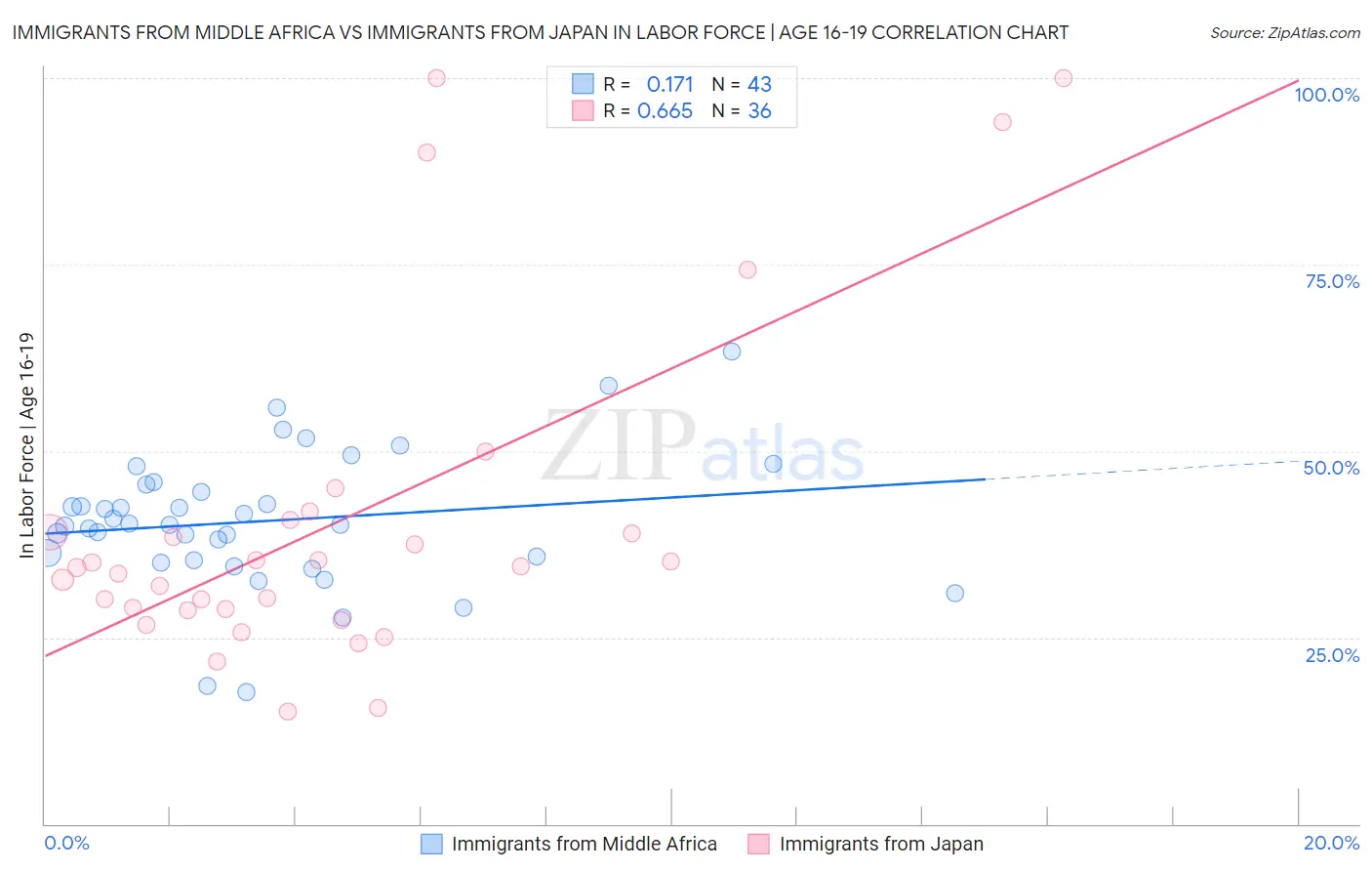 Immigrants from Middle Africa vs Immigrants from Japan In Labor Force | Age 16-19