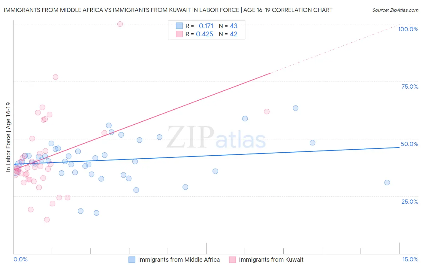 Immigrants from Middle Africa vs Immigrants from Kuwait In Labor Force | Age 16-19