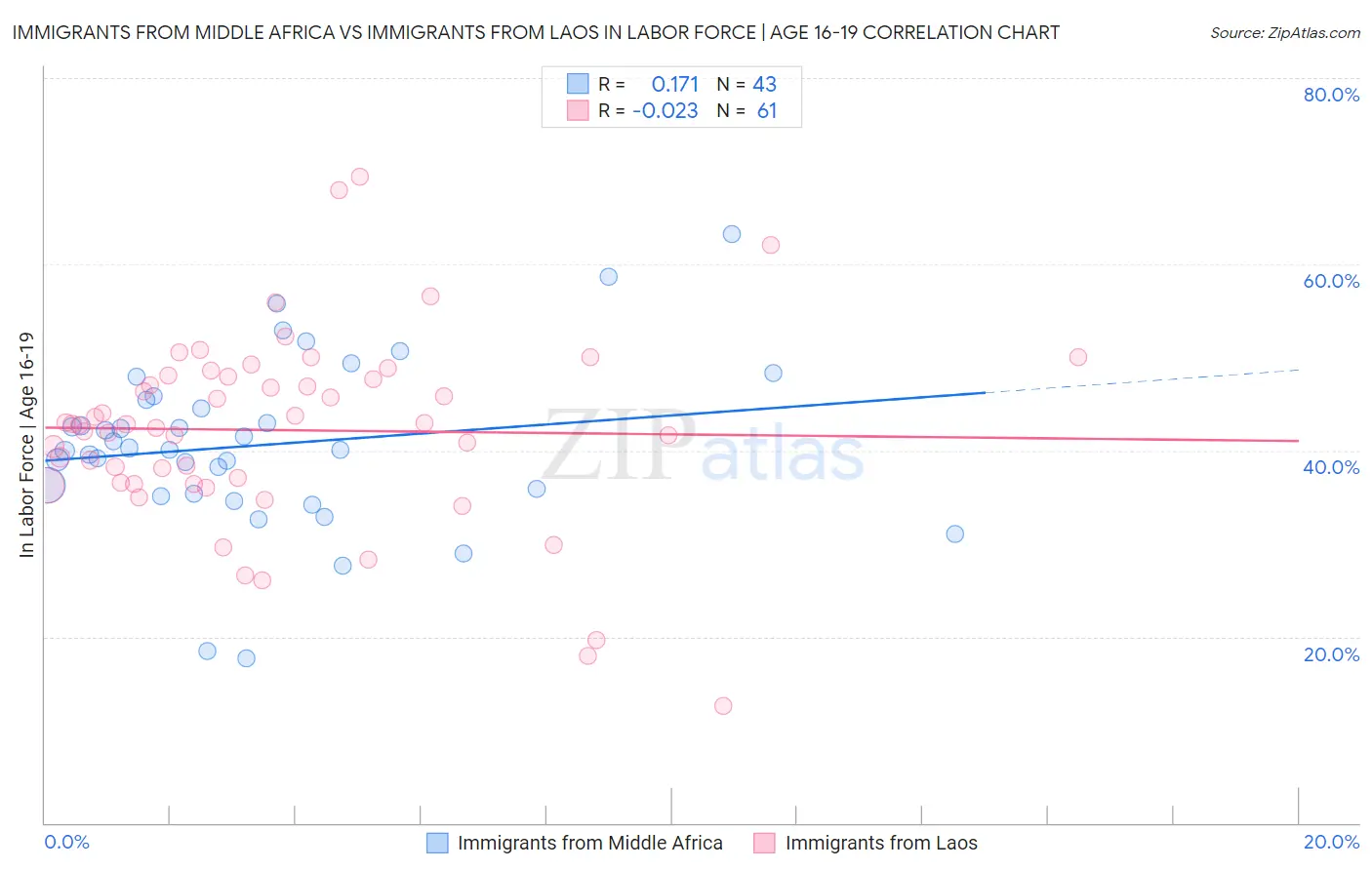 Immigrants from Middle Africa vs Immigrants from Laos In Labor Force | Age 16-19