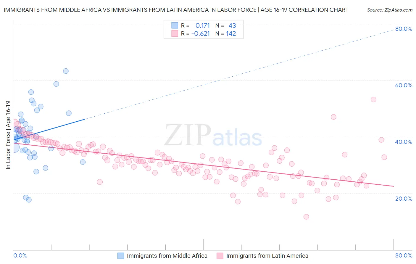 Immigrants from Middle Africa vs Immigrants from Latin America In Labor Force | Age 16-19