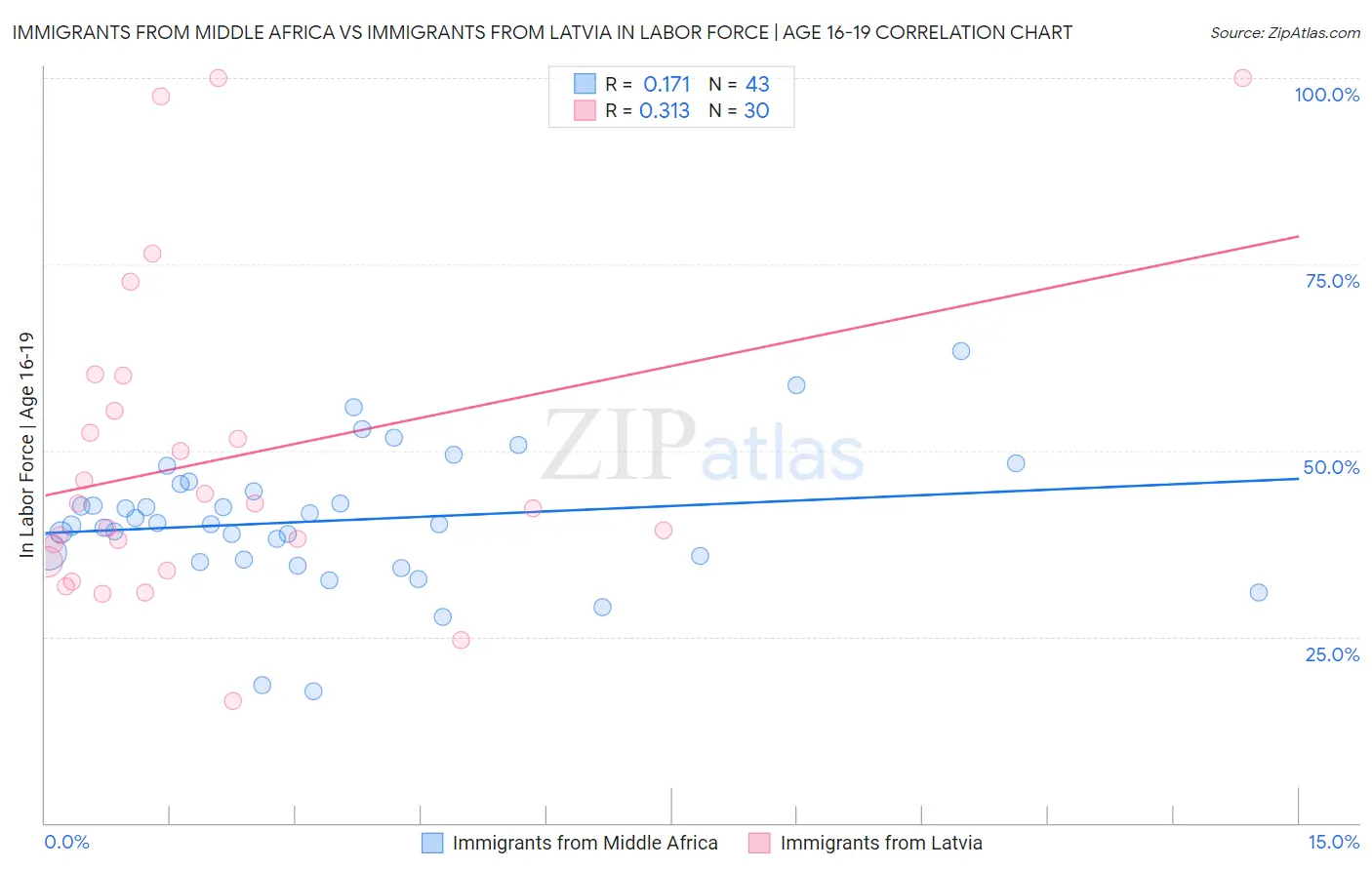 Immigrants from Middle Africa vs Immigrants from Latvia In Labor Force | Age 16-19