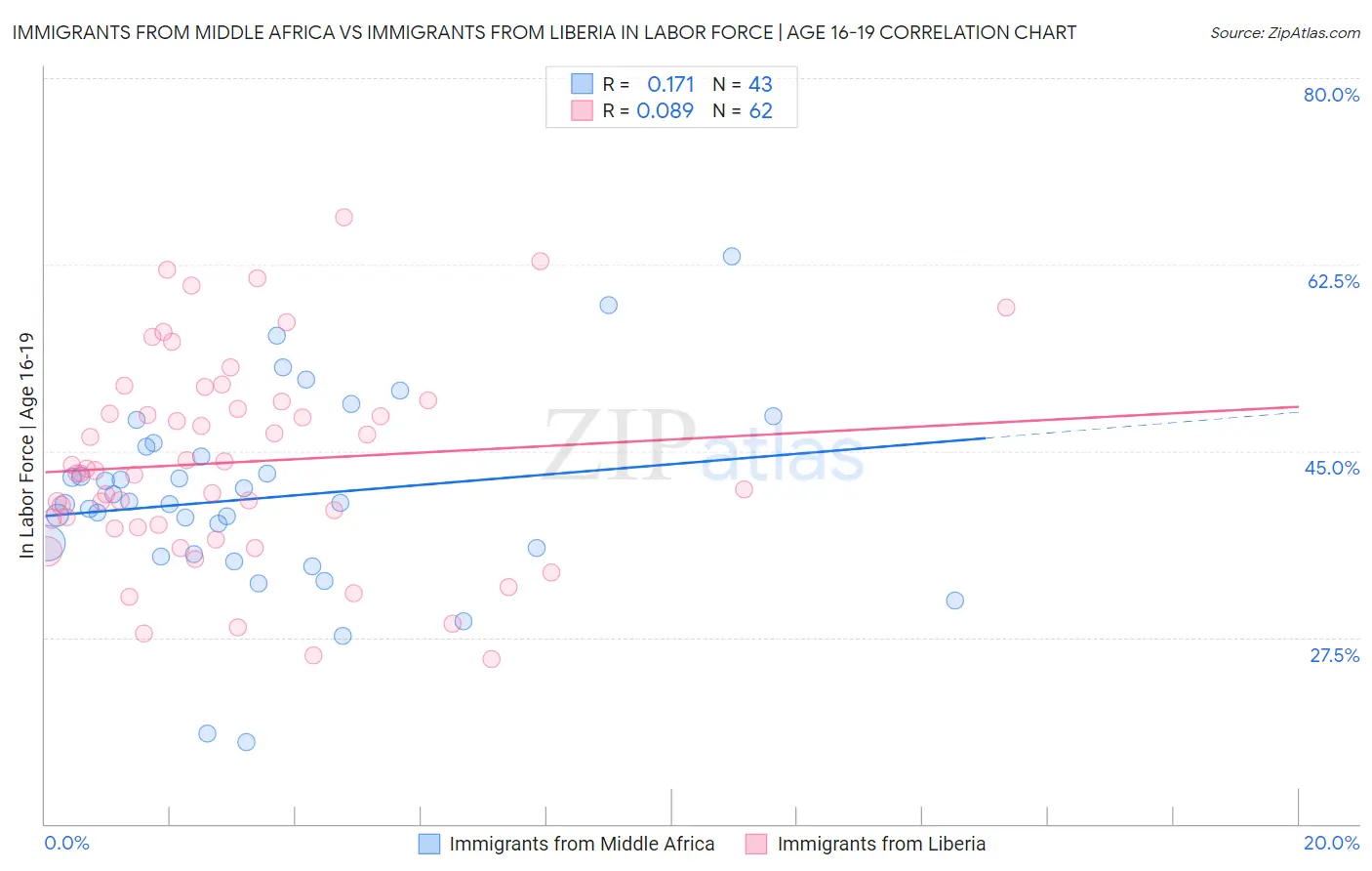 Immigrants from Middle Africa vs Immigrants from Liberia In Labor Force | Age 16-19