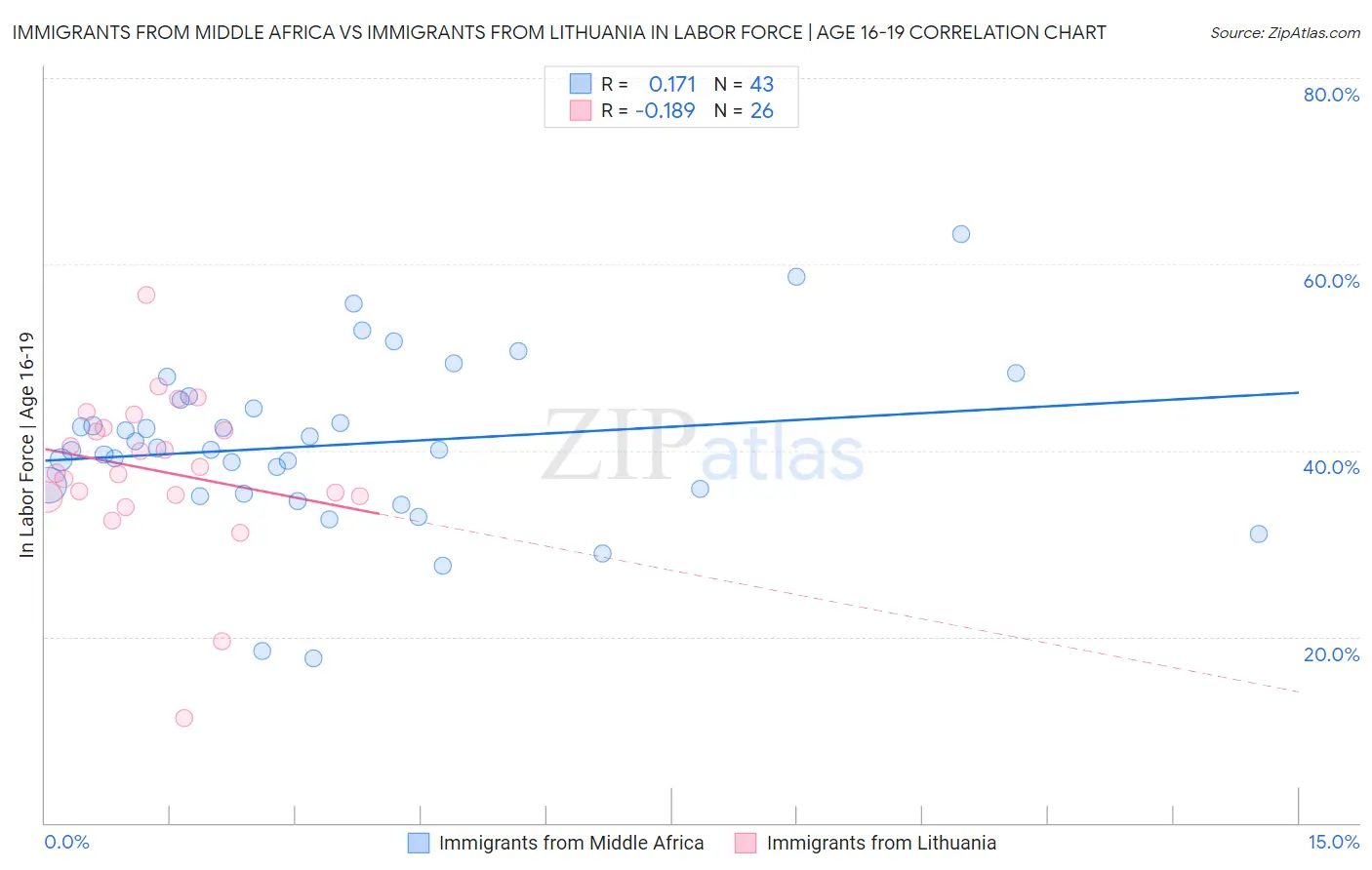 Immigrants from Middle Africa vs Immigrants from Lithuania In Labor Force | Age 16-19