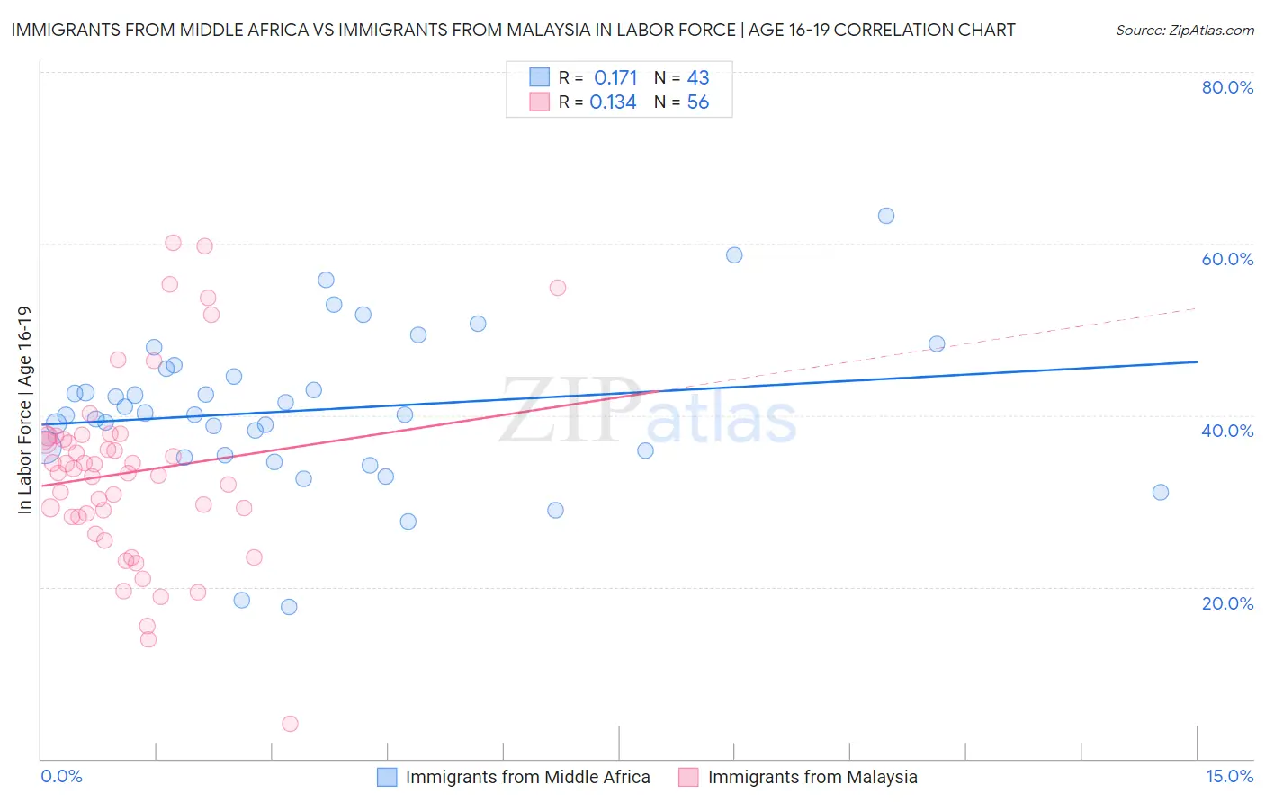 Immigrants from Middle Africa vs Immigrants from Malaysia In Labor Force | Age 16-19