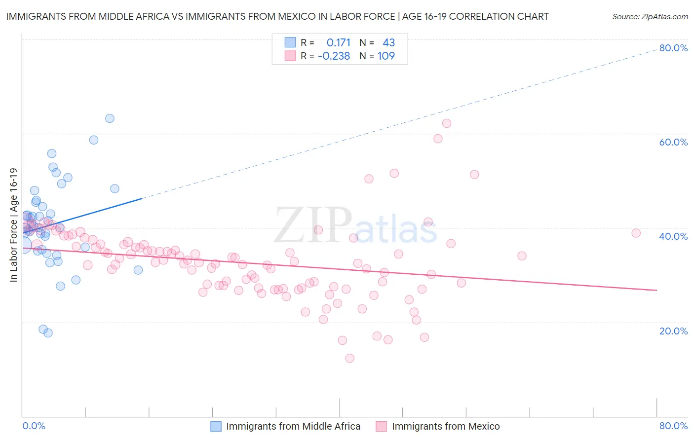 Immigrants from Middle Africa vs Immigrants from Mexico In Labor Force | Age 16-19