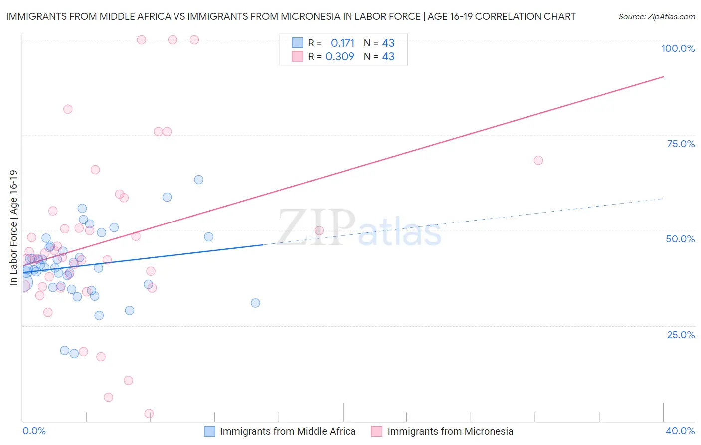 Immigrants from Middle Africa vs Immigrants from Micronesia In Labor Force | Age 16-19