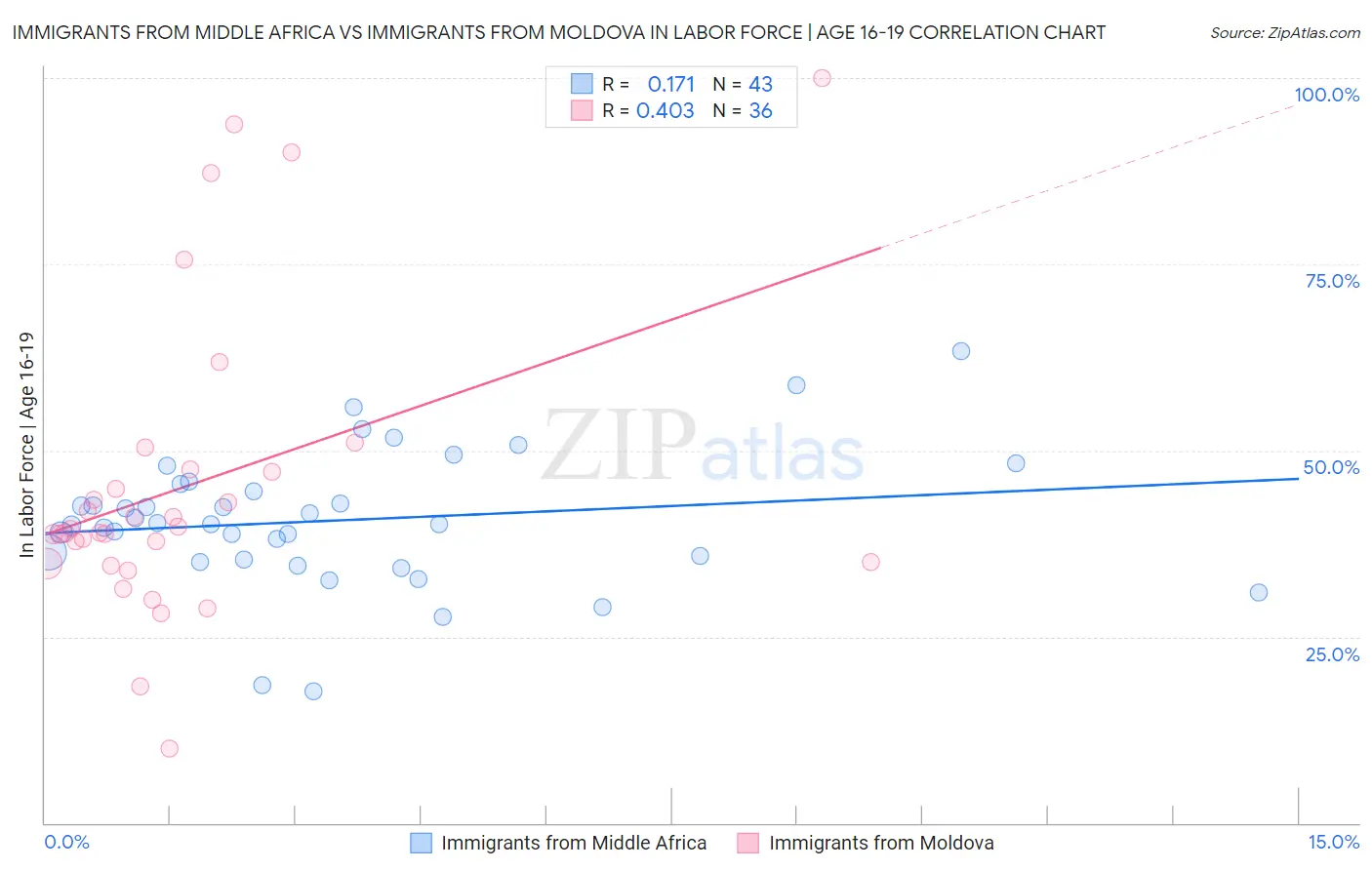 Immigrants from Middle Africa vs Immigrants from Moldova In Labor Force | Age 16-19