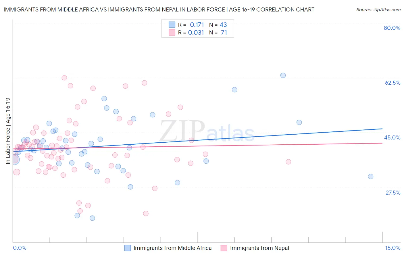 Immigrants from Middle Africa vs Immigrants from Nepal In Labor Force | Age 16-19