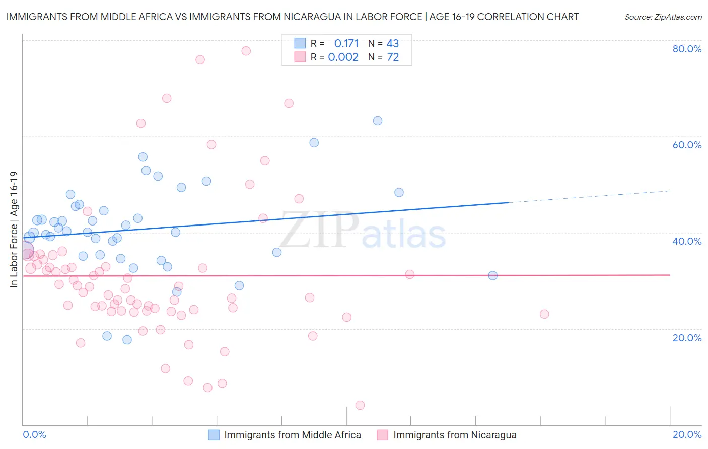 Immigrants from Middle Africa vs Immigrants from Nicaragua In Labor Force | Age 16-19