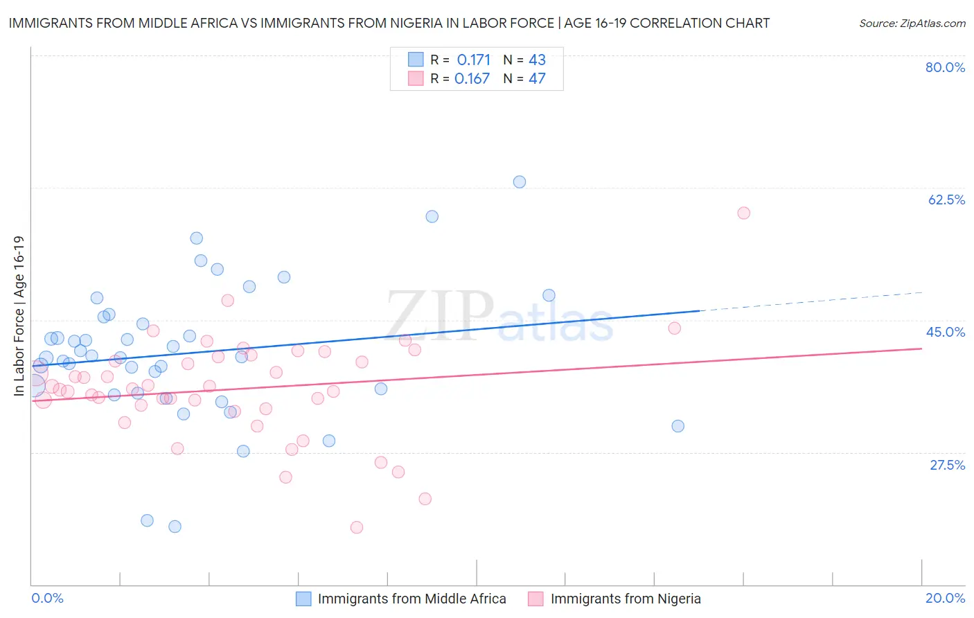 Immigrants from Middle Africa vs Immigrants from Nigeria In Labor Force | Age 16-19