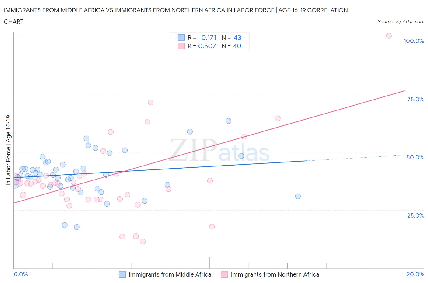 Immigrants from Middle Africa vs Immigrants from Northern Africa In Labor Force | Age 16-19
