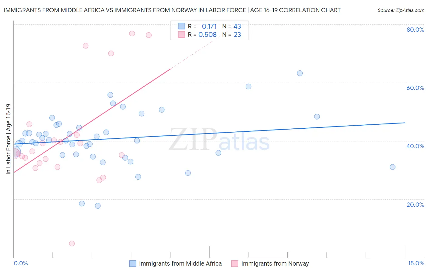 Immigrants from Middle Africa vs Immigrants from Norway In Labor Force | Age 16-19