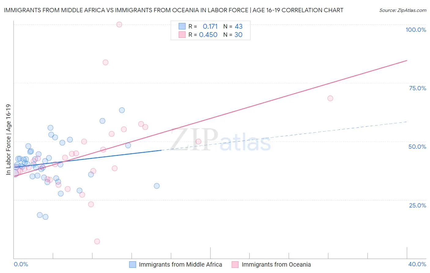 Immigrants from Middle Africa vs Immigrants from Oceania In Labor Force | Age 16-19