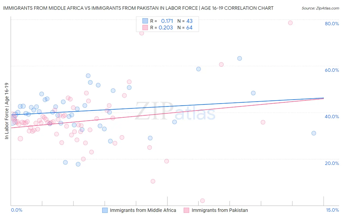 Immigrants from Middle Africa vs Immigrants from Pakistan In Labor Force | Age 16-19