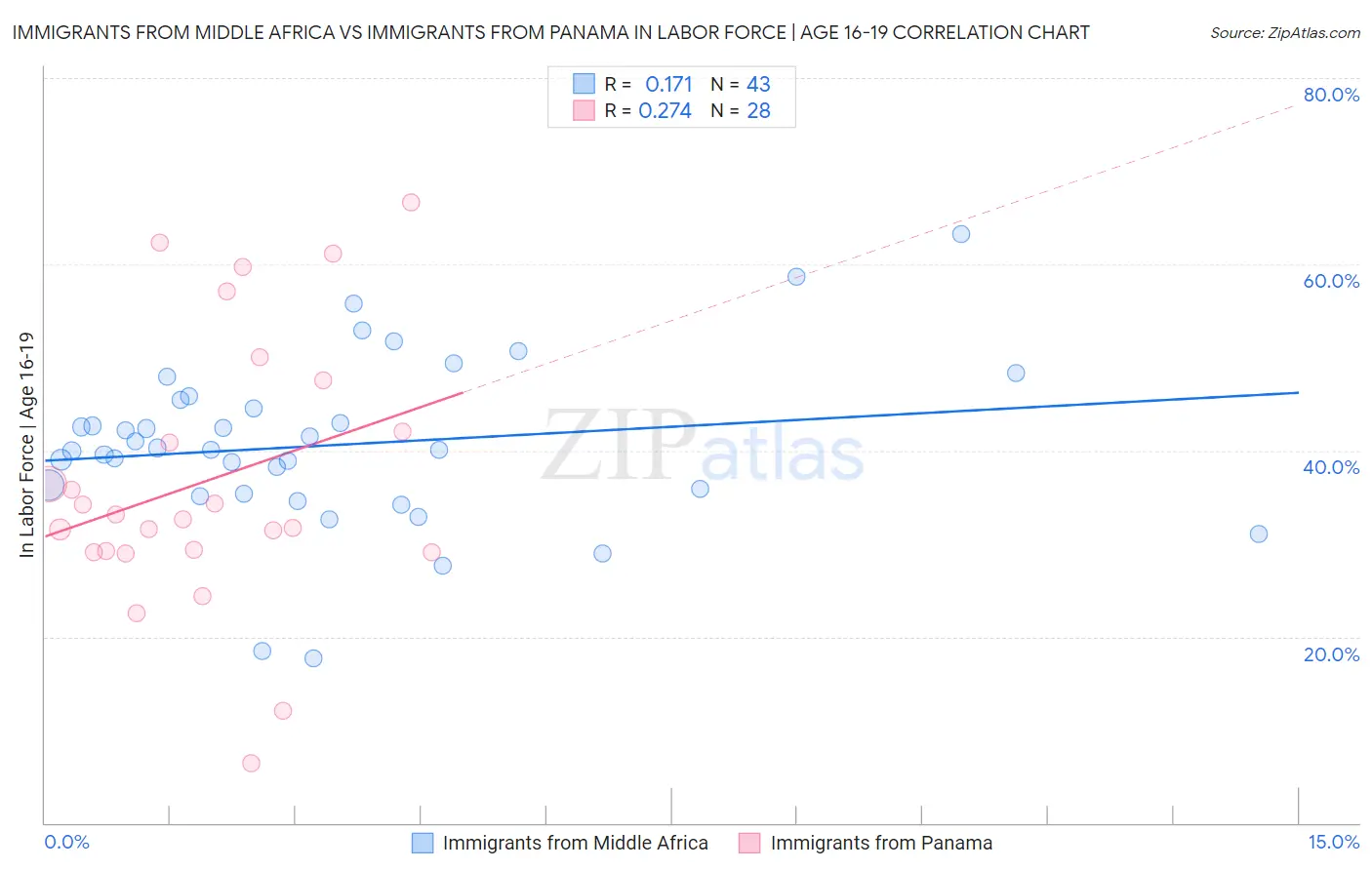 Immigrants from Middle Africa vs Immigrants from Panama In Labor Force | Age 16-19