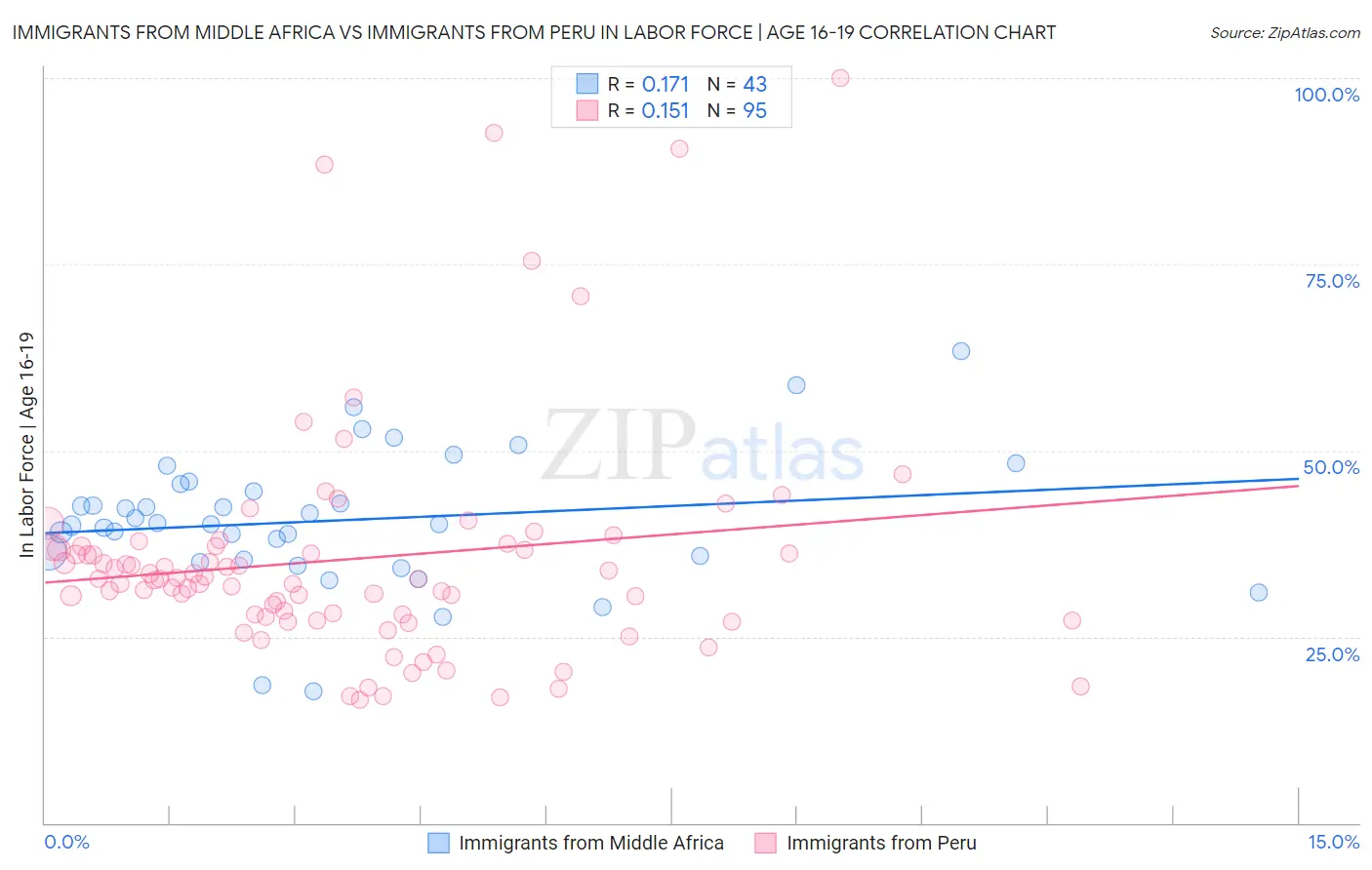 Immigrants from Middle Africa vs Immigrants from Peru In Labor Force | Age 16-19