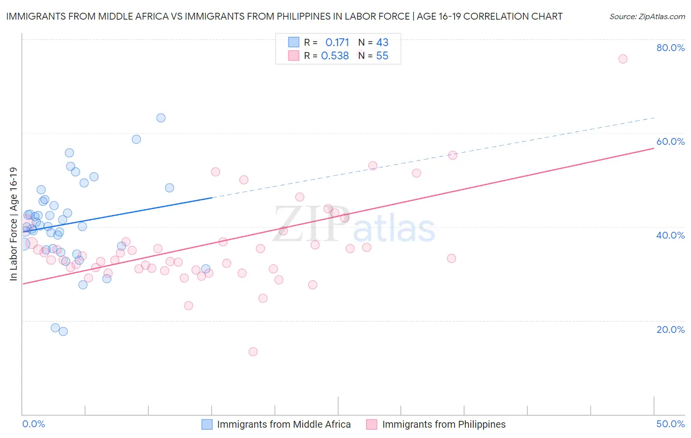 Immigrants from Middle Africa vs Immigrants from Philippines In Labor Force | Age 16-19