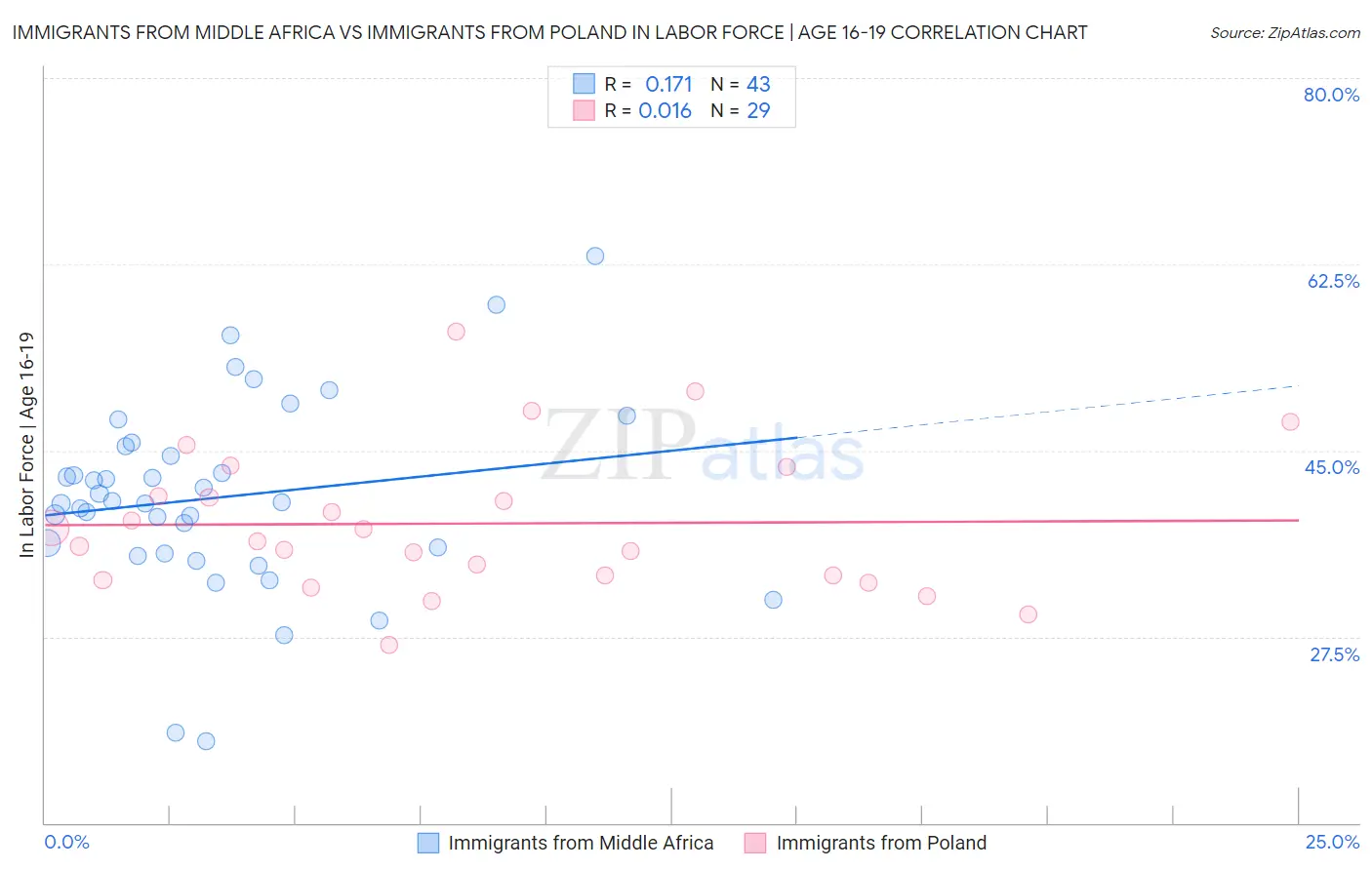 Immigrants from Middle Africa vs Immigrants from Poland In Labor Force | Age 16-19