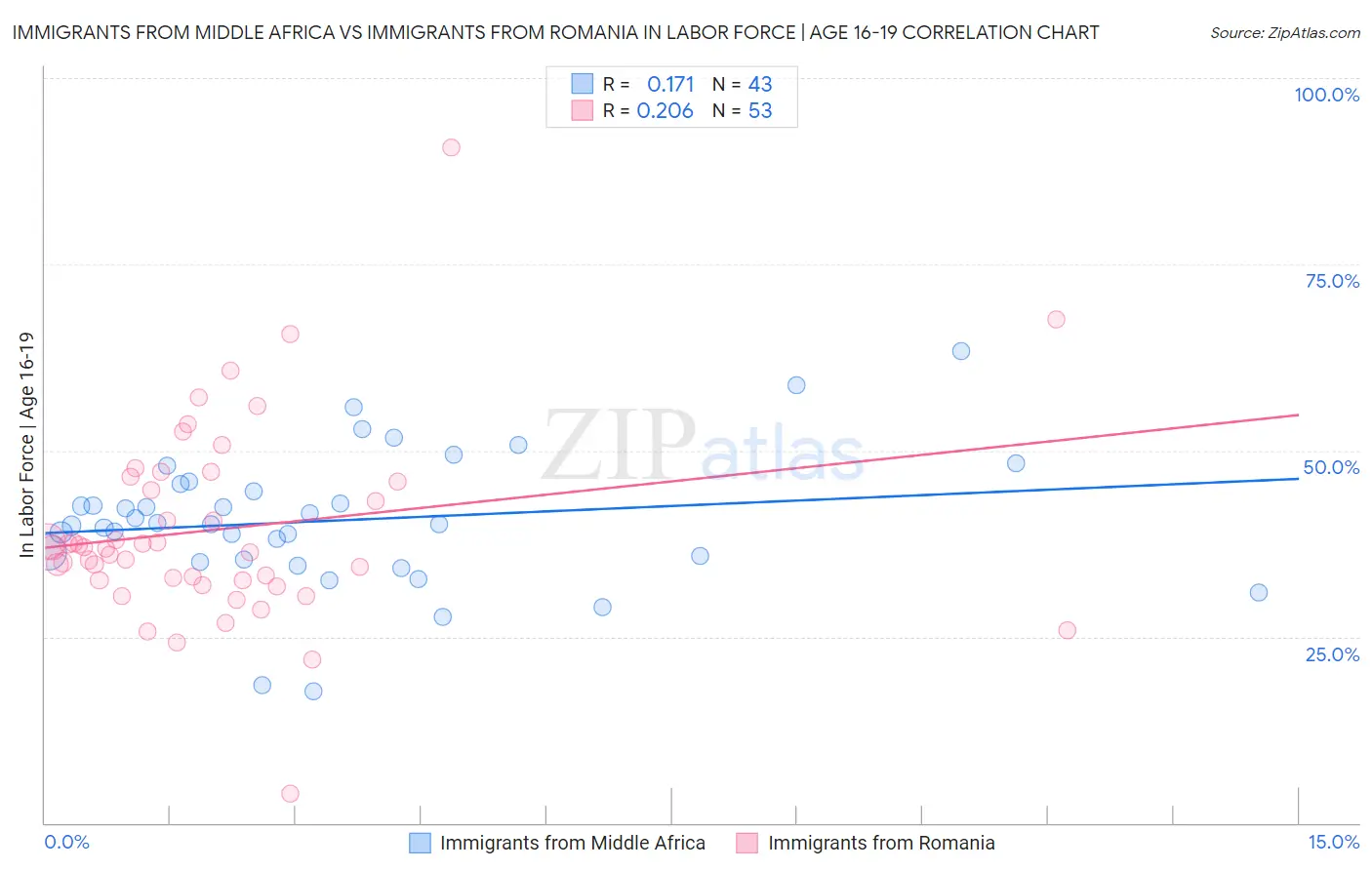 Immigrants from Middle Africa vs Immigrants from Romania In Labor Force | Age 16-19