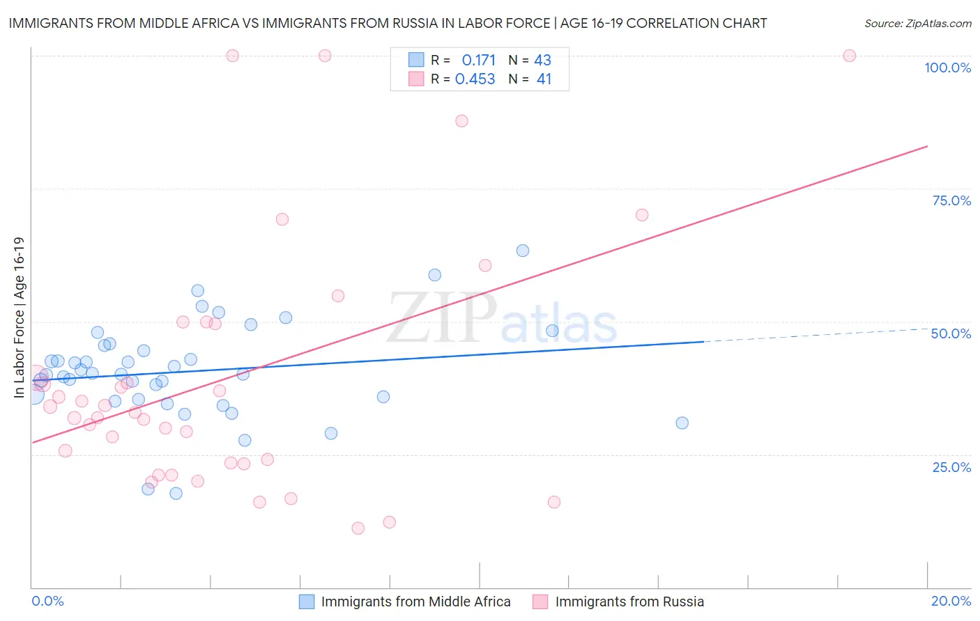 Immigrants from Middle Africa vs Immigrants from Russia In Labor Force | Age 16-19