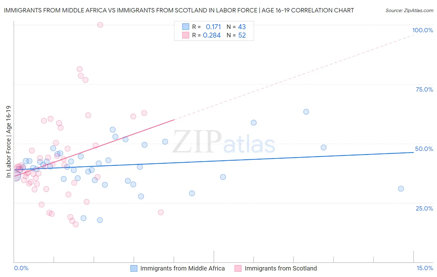 Immigrants from Middle Africa vs Immigrants from Scotland In Labor Force | Age 16-19