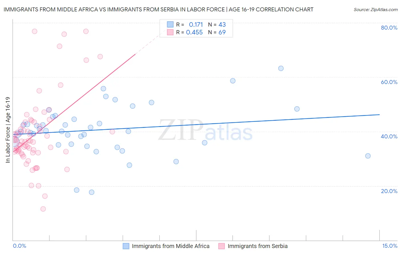 Immigrants from Middle Africa vs Immigrants from Serbia In Labor Force | Age 16-19