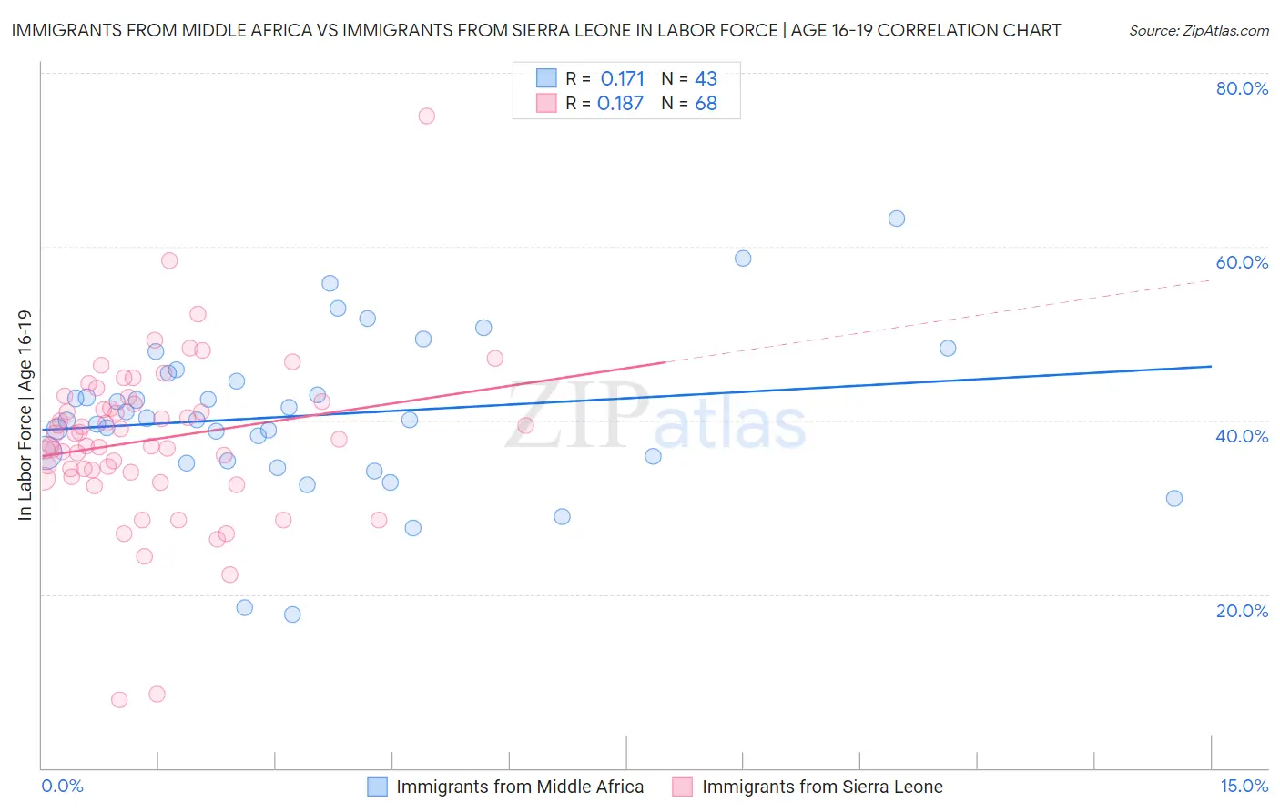 Immigrants from Middle Africa vs Immigrants from Sierra Leone In Labor Force | Age 16-19