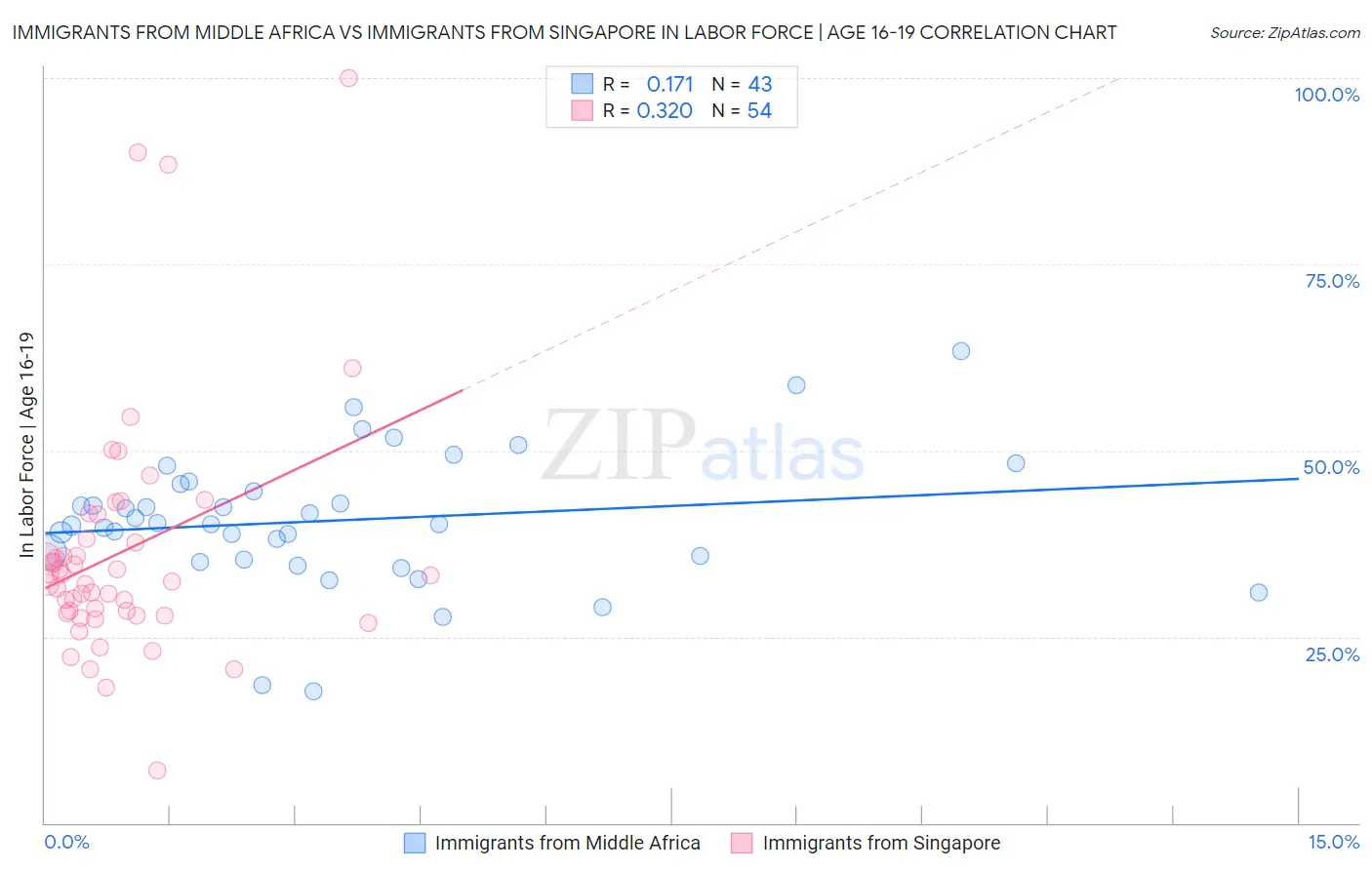 Immigrants from Middle Africa vs Immigrants from Singapore In Labor Force | Age 16-19