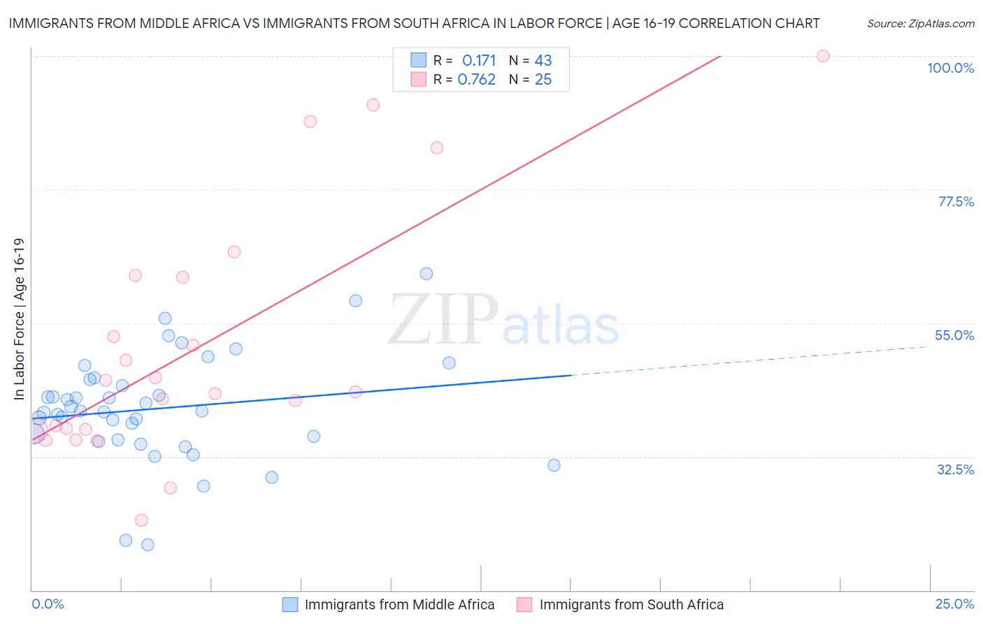 Immigrants from Middle Africa vs Immigrants from South Africa In Labor Force | Age 16-19