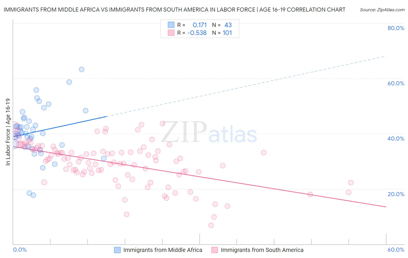 Immigrants from Middle Africa vs Immigrants from South America In Labor Force | Age 16-19