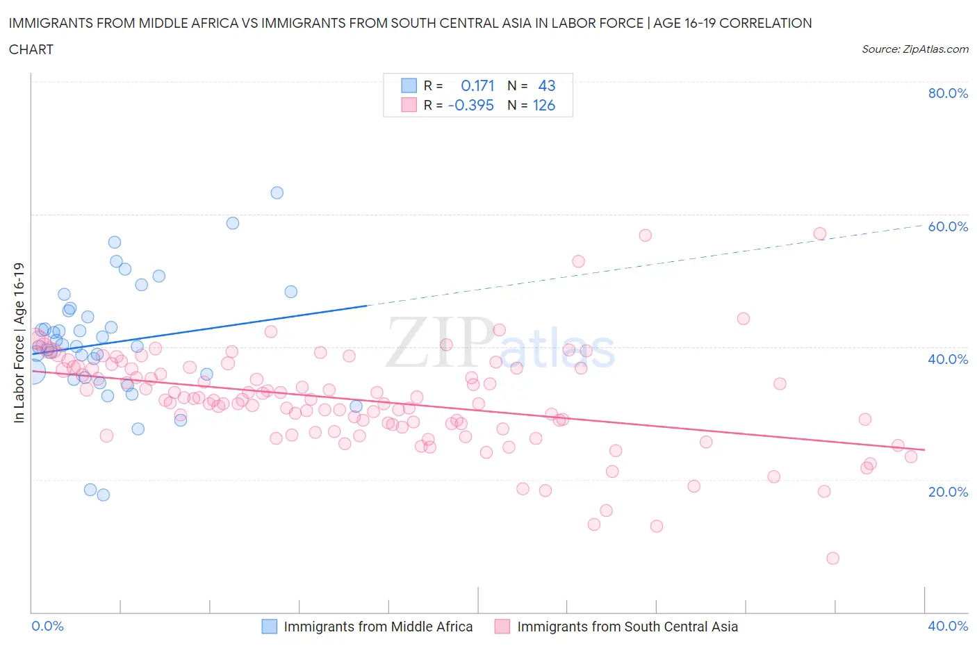 Immigrants from Middle Africa vs Immigrants from South Central Asia In Labor Force | Age 16-19