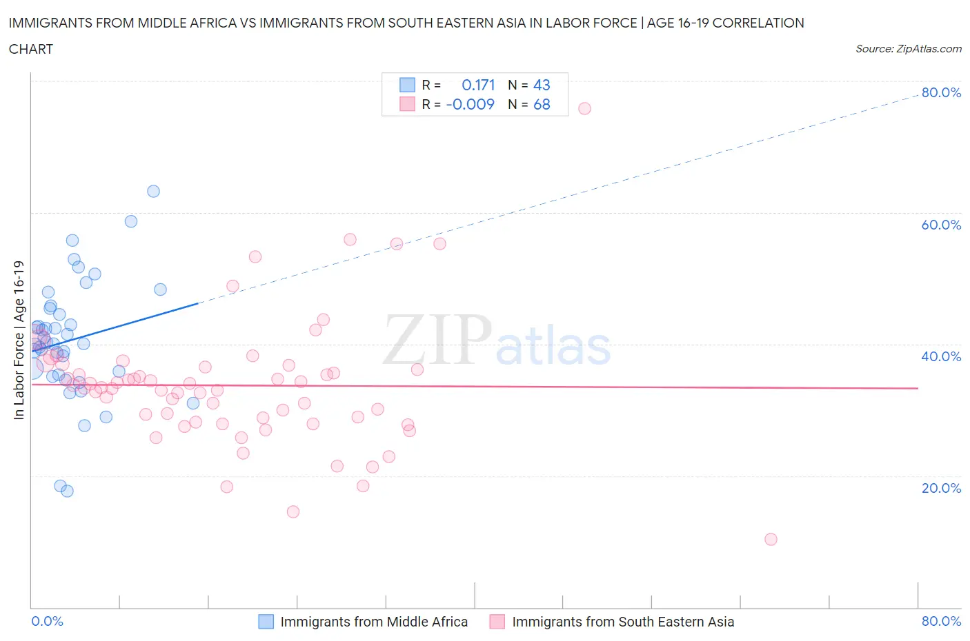 Immigrants from Middle Africa vs Immigrants from South Eastern Asia In Labor Force | Age 16-19
