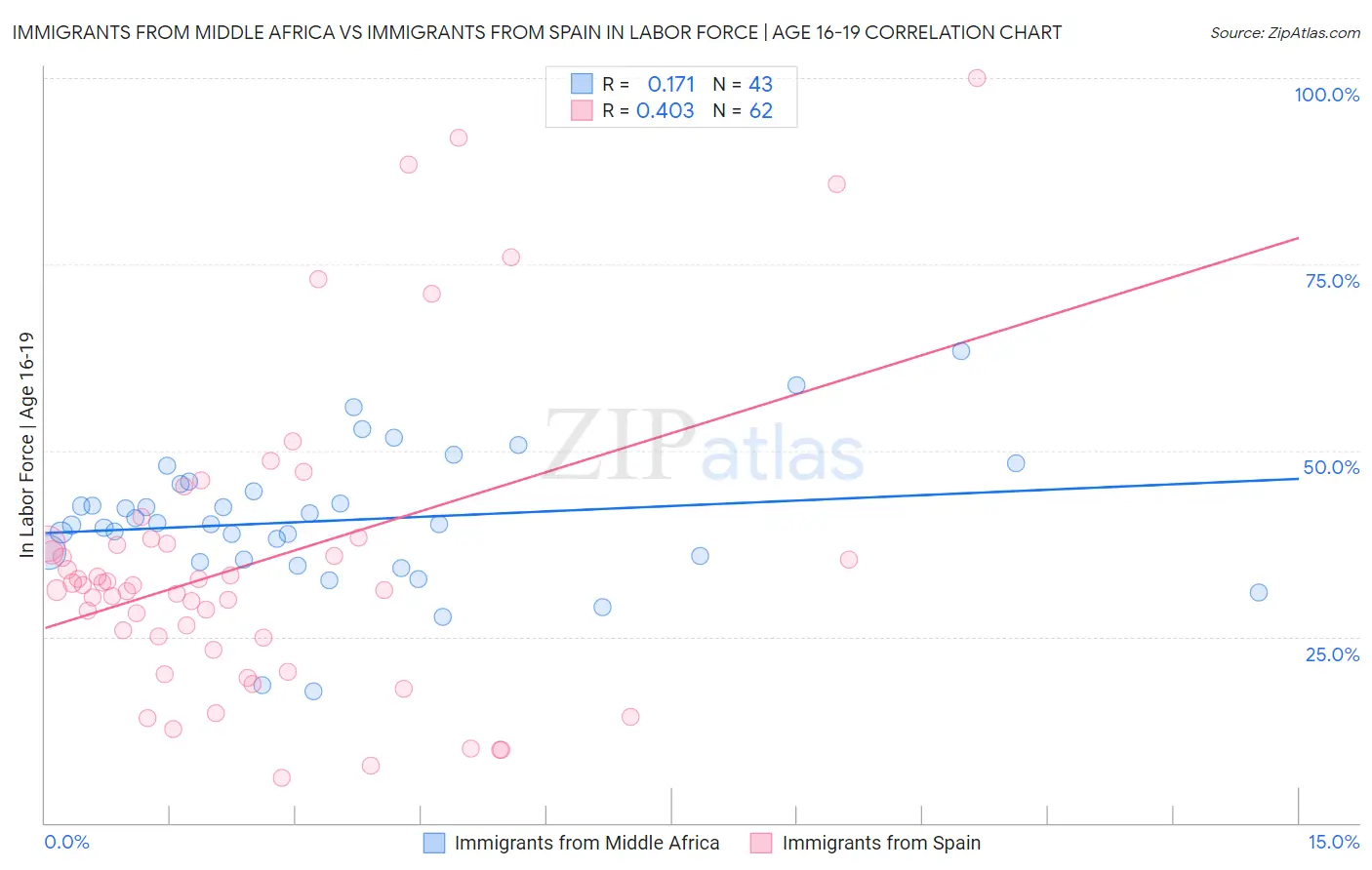Immigrants from Middle Africa vs Immigrants from Spain In Labor Force | Age 16-19