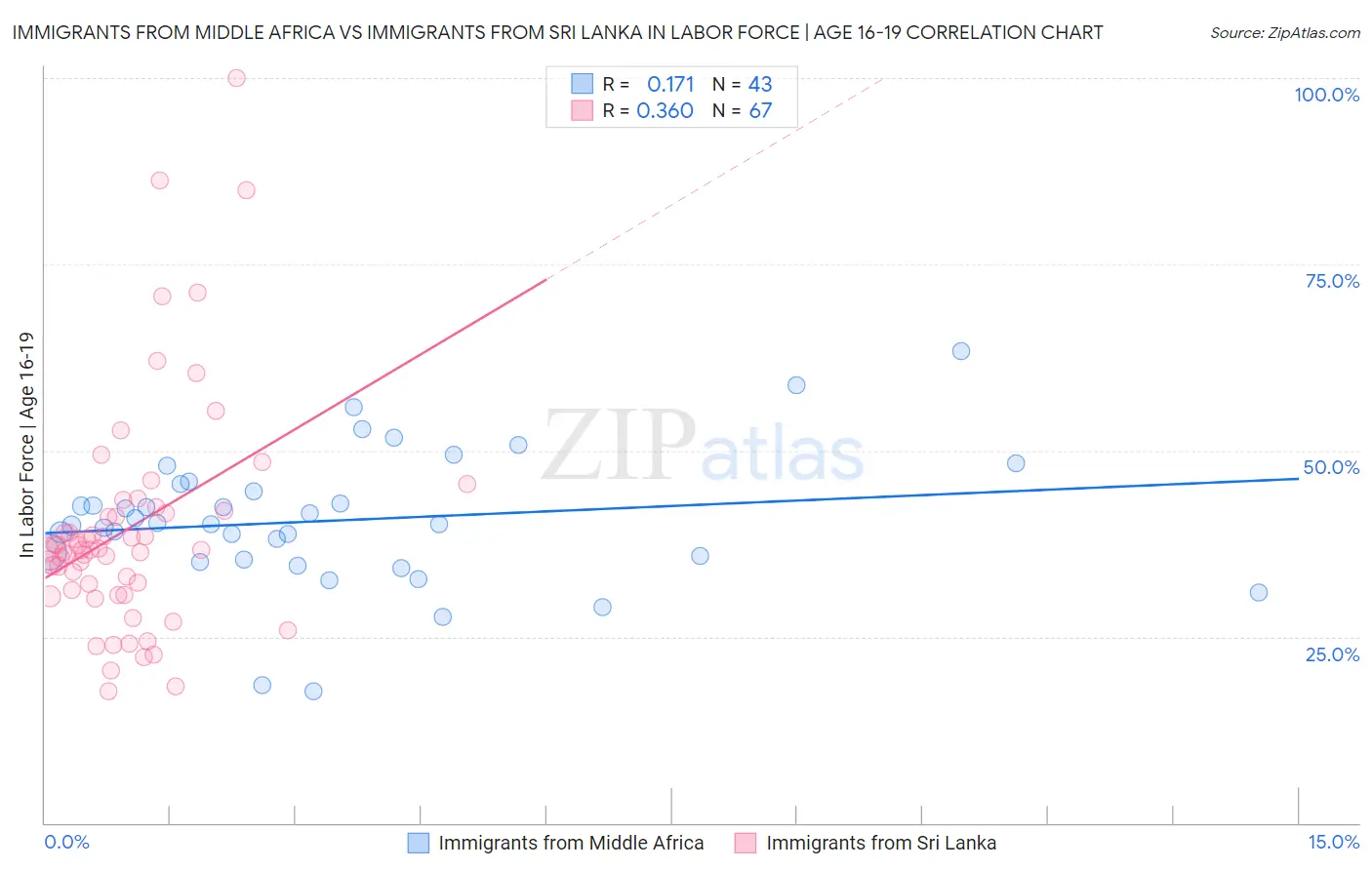 Immigrants from Middle Africa vs Immigrants from Sri Lanka In Labor Force | Age 16-19