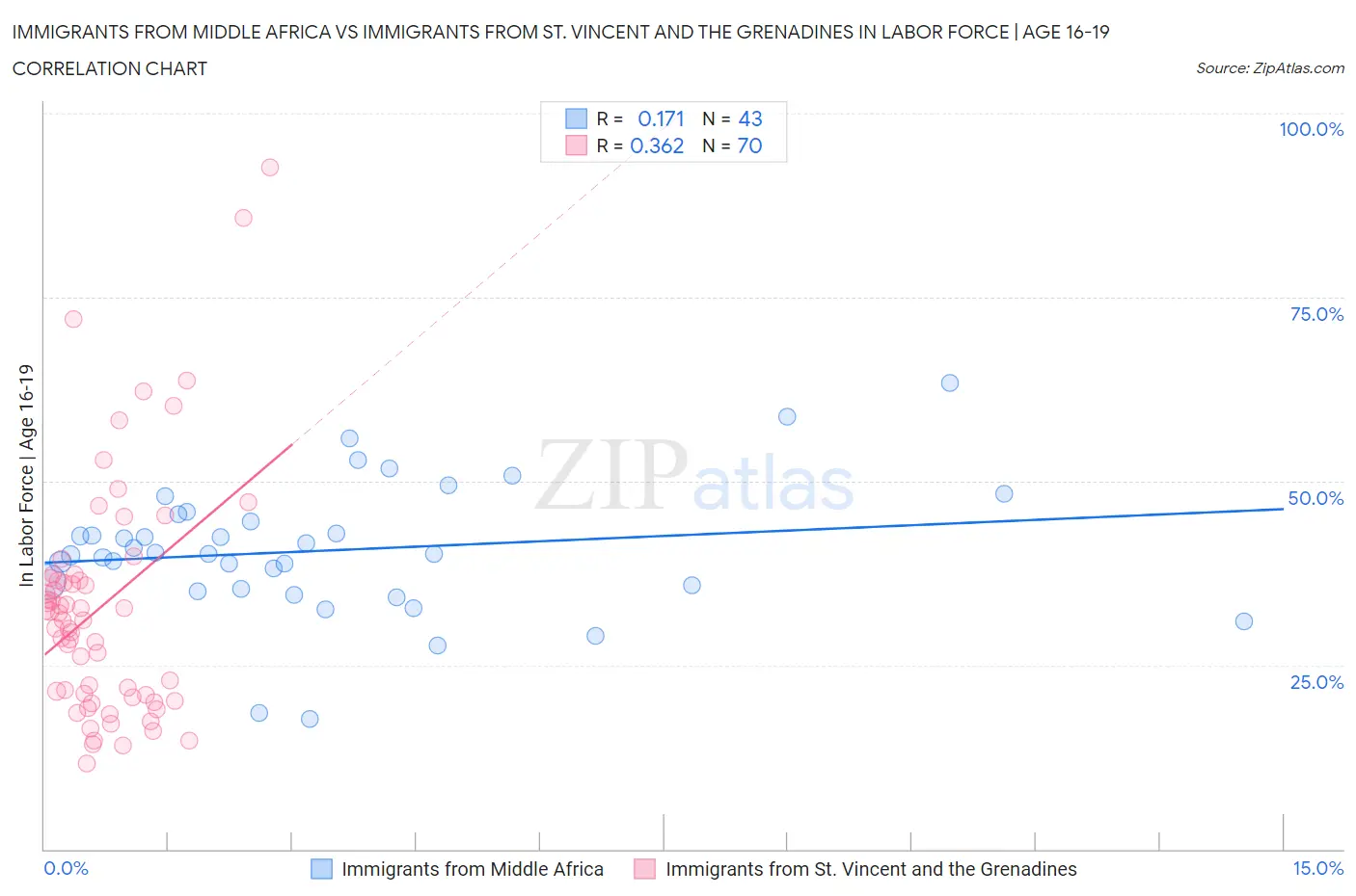 Immigrants from Middle Africa vs Immigrants from St. Vincent and the Grenadines In Labor Force | Age 16-19