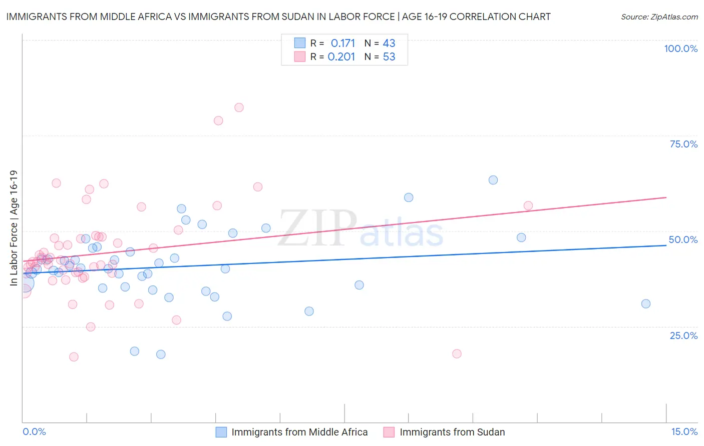Immigrants from Middle Africa vs Immigrants from Sudan In Labor Force | Age 16-19