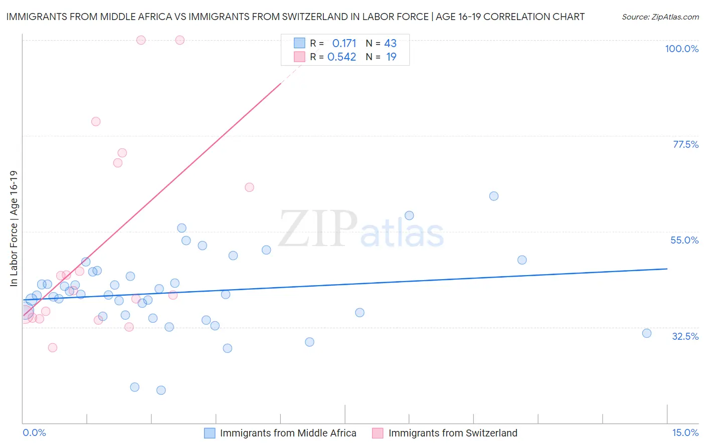 Immigrants from Middle Africa vs Immigrants from Switzerland In Labor Force | Age 16-19