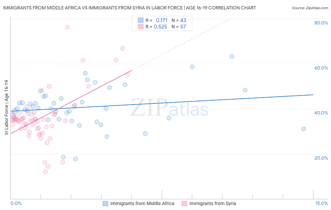 Immigrants from Middle Africa vs Immigrants from Syria In Labor Force | Age 16-19
