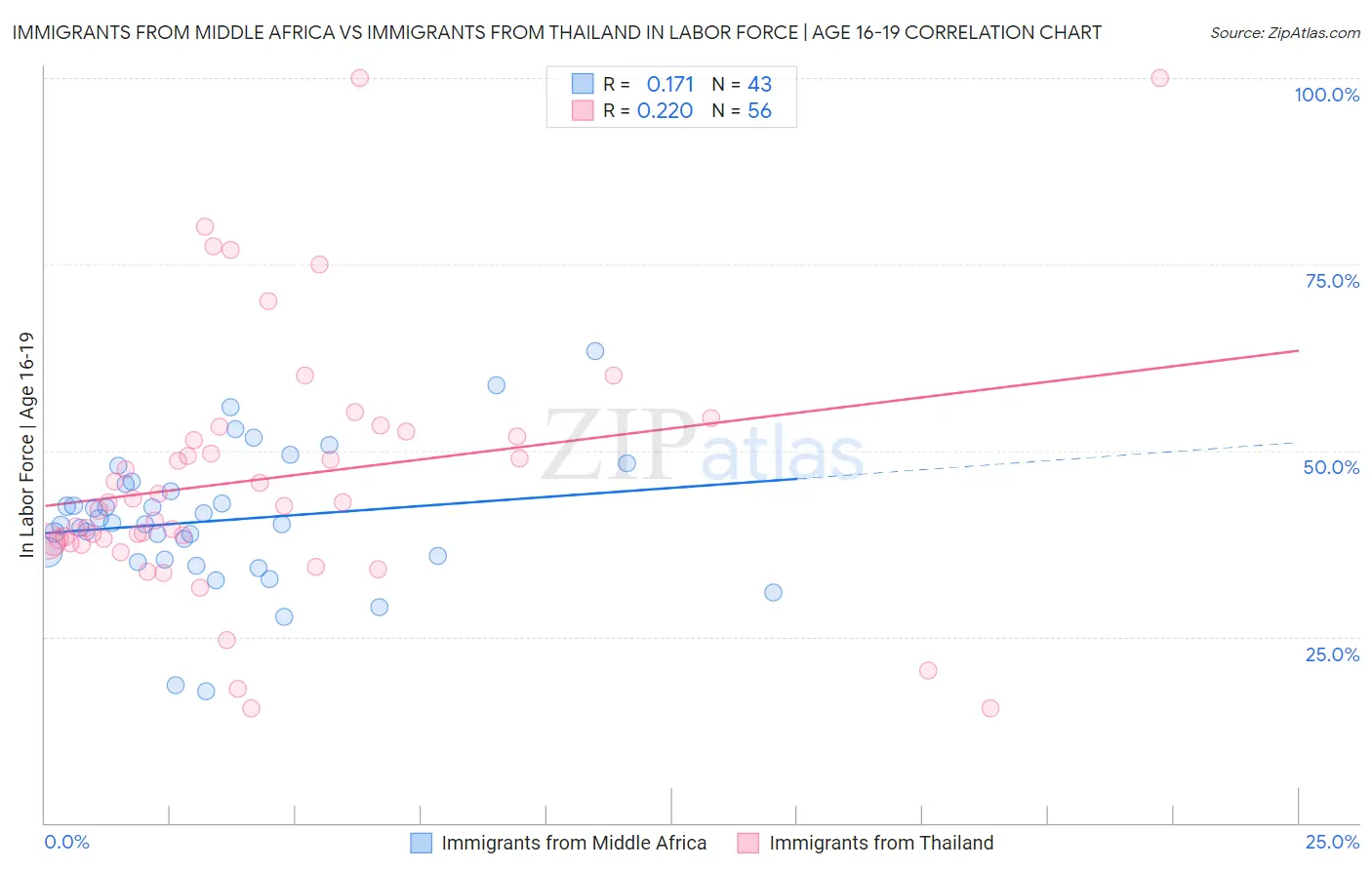 Immigrants from Middle Africa vs Immigrants from Thailand In Labor Force | Age 16-19