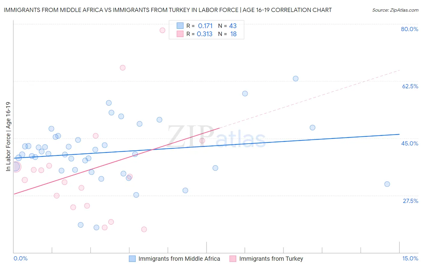 Immigrants from Middle Africa vs Immigrants from Turkey In Labor Force | Age 16-19