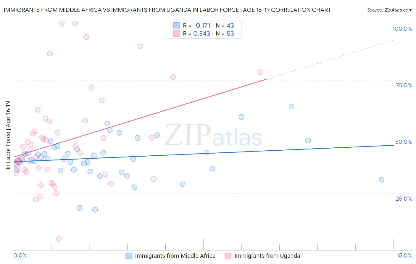 Immigrants from Middle Africa vs Immigrants from Uganda In Labor Force | Age 16-19