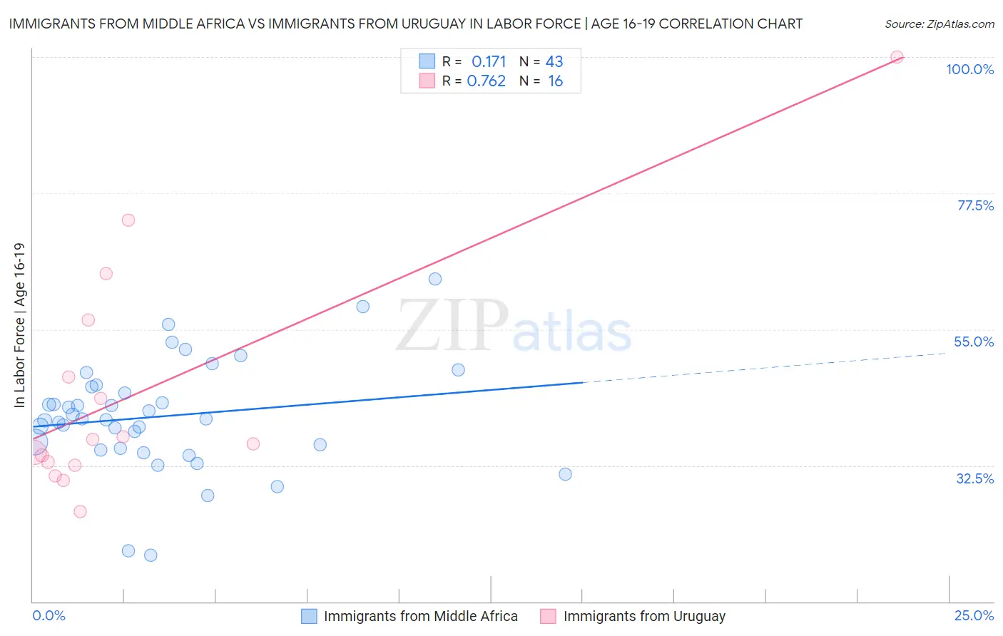 Immigrants from Middle Africa vs Immigrants from Uruguay In Labor Force | Age 16-19