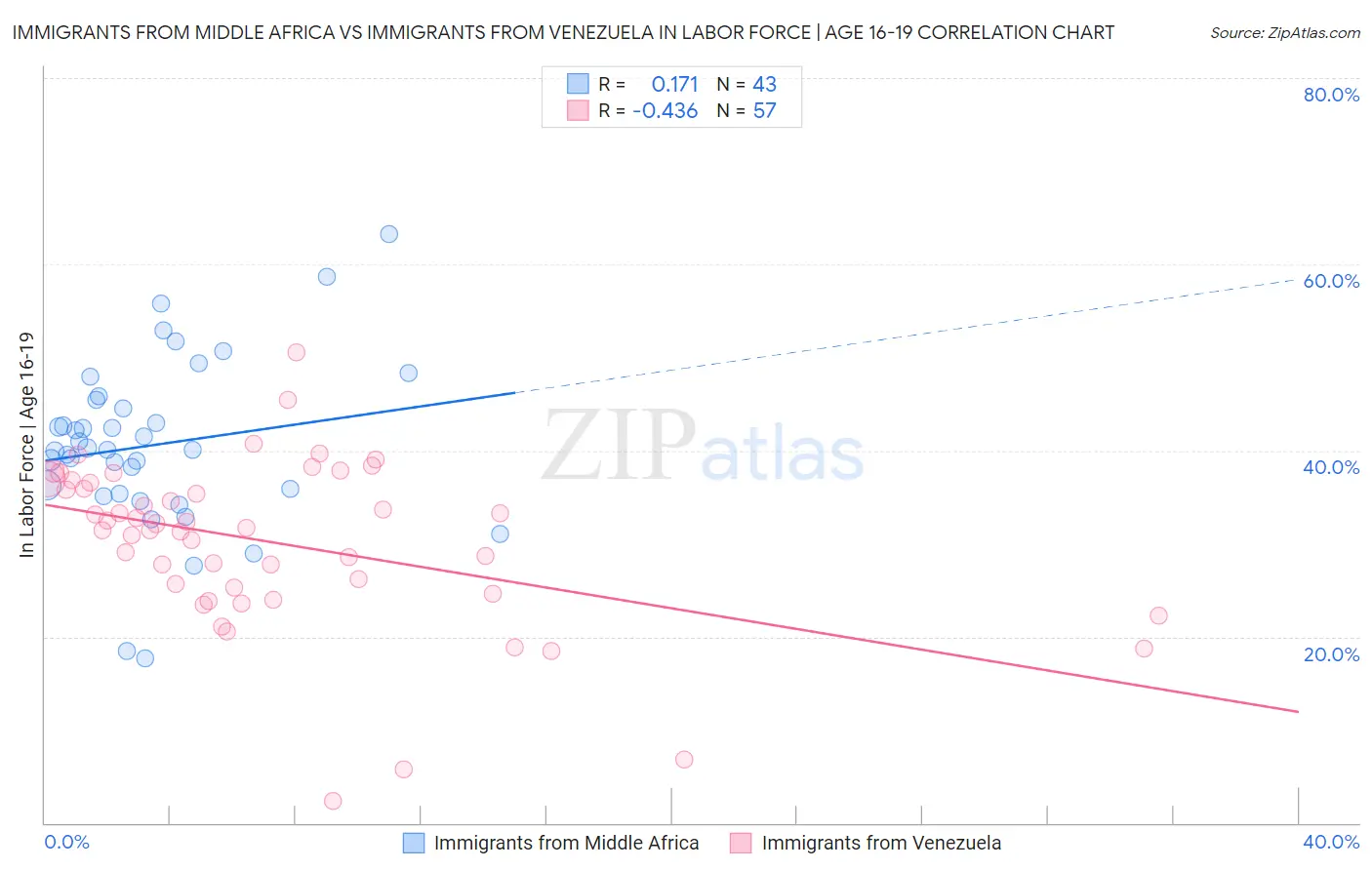 Immigrants from Middle Africa vs Immigrants from Venezuela In Labor Force | Age 16-19