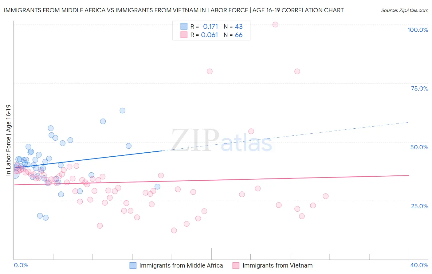 Immigrants from Middle Africa vs Immigrants from Vietnam In Labor Force | Age 16-19