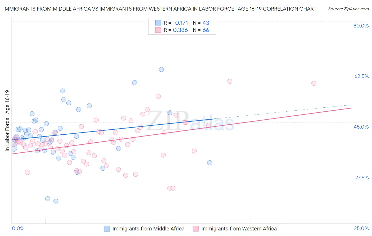 Immigrants from Middle Africa vs Immigrants from Western Africa In Labor Force | Age 16-19