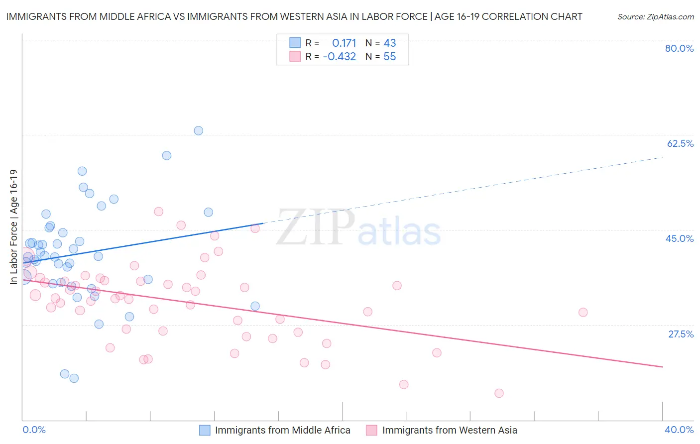 Immigrants from Middle Africa vs Immigrants from Western Asia In Labor Force | Age 16-19